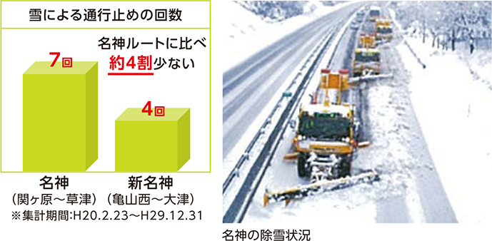 雪による通行止めの回数